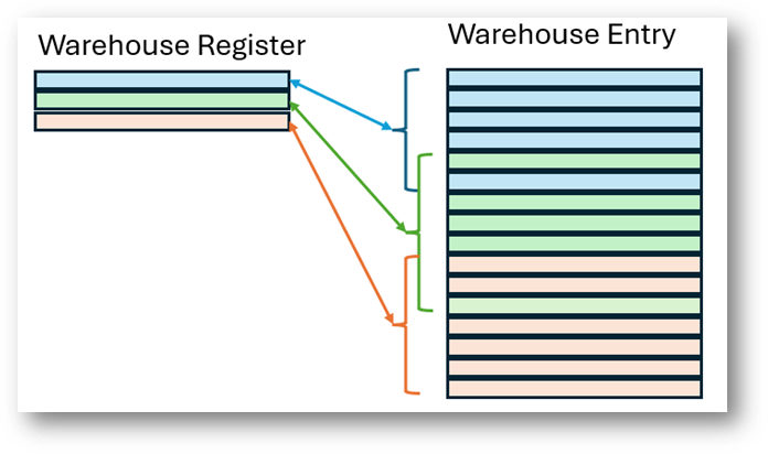 Diagram shows how warehouse register records and warehouse entries can overlap.